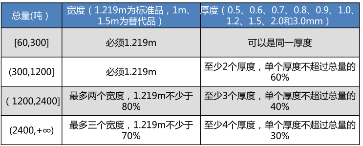 不锈钢交割规格要求.png