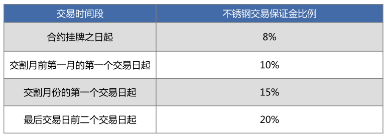 不锈钢期货风控制度：梯度保证金.png