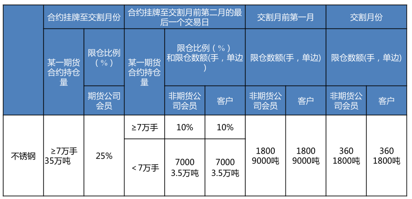 不锈钢期货风控制度：限仓制度.png