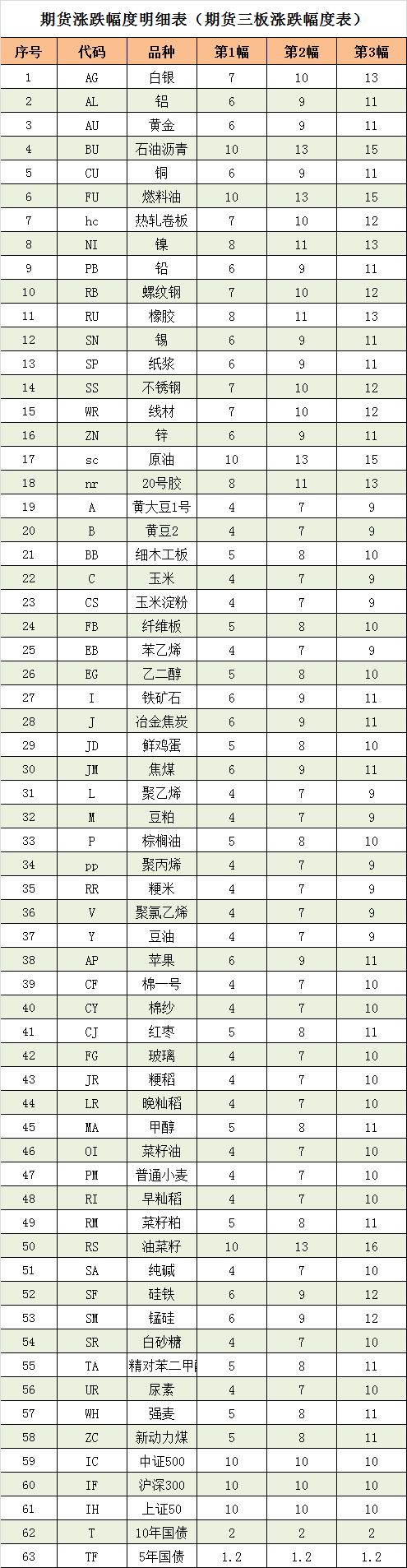 期货涨跌幅度明细表（期货三板涨跌幅度表）.png