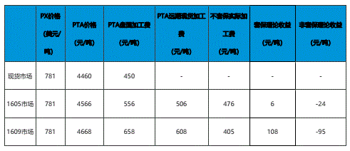 套期与非套保方案收益比较 现货市场.png