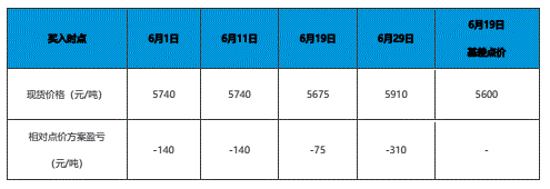 现货买入与基差点价买入方案比较 现货价格.png